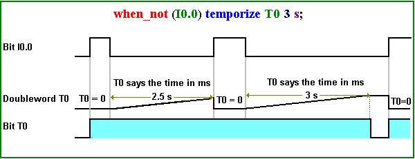 timediagram temporize not